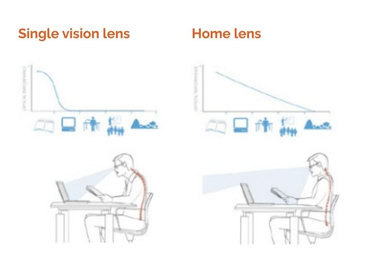Single vision lens vs home lens