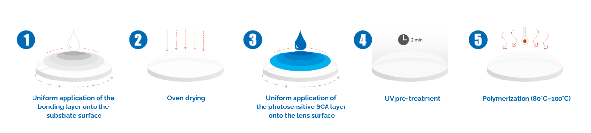 Uniform application of the bonding layer onto the substrate surface